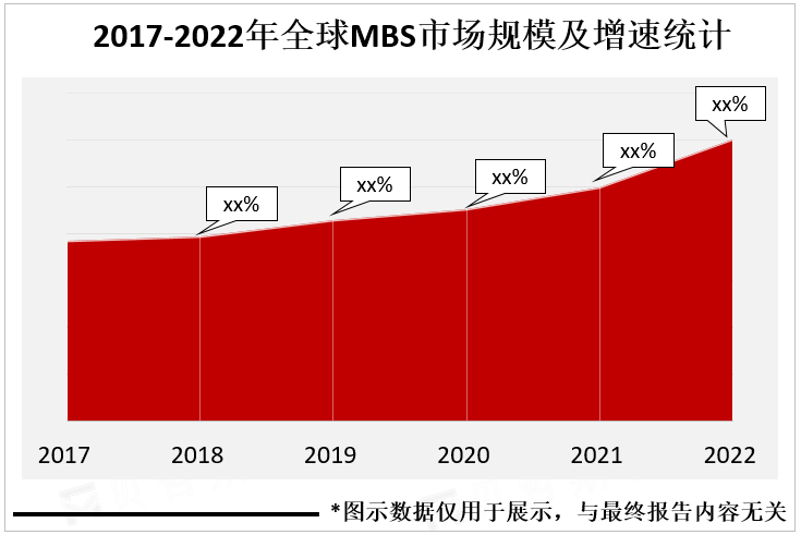 2017-2022年全球MBS市场规模及增速统计