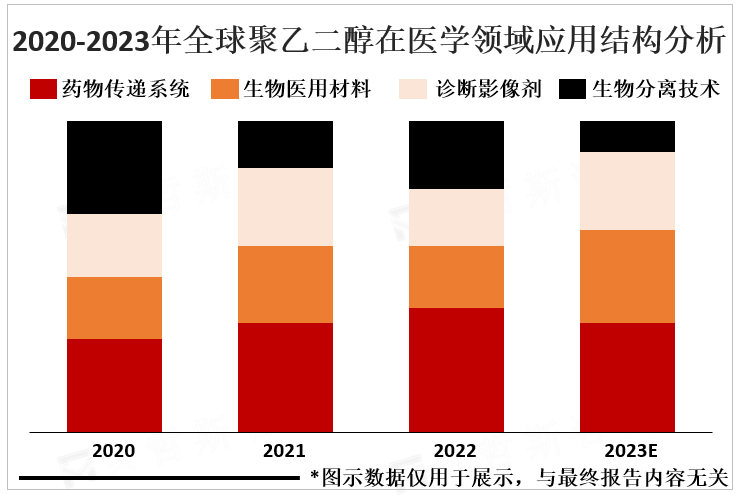 2020-2023年全球聚乙二醇在医学领域应用结构分析