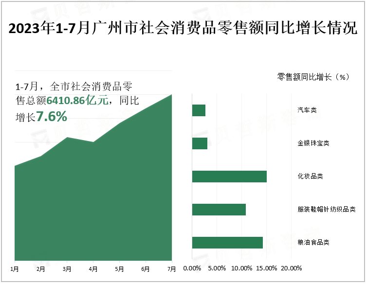 2023年1-7月广州市社会消费品零售额同比增长情况