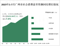 2023年1-7月广州市社会消费品零售总额6410.86亿元，同比增长7.6%