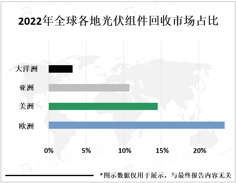 2022年全球各地光伏组件回收市场占比