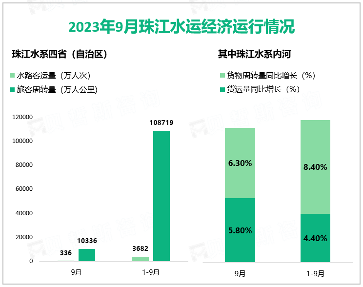 2023年9月珠江水运经济运行情况