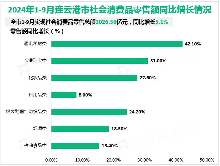 2024年1-9月连云港市社会消费品零售额同比增长情况