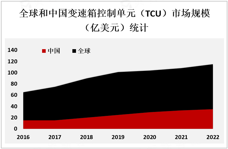 全球和中国变速箱控制单元（TCU）市场规模（亿美元）统计