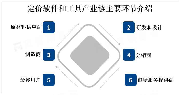 定价软件和工具产业链主要环节介绍