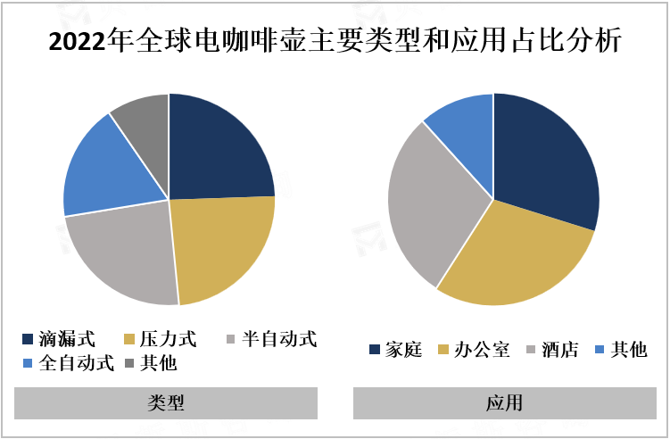 2022年全球电咖啡壶主要类型和应用占比分析