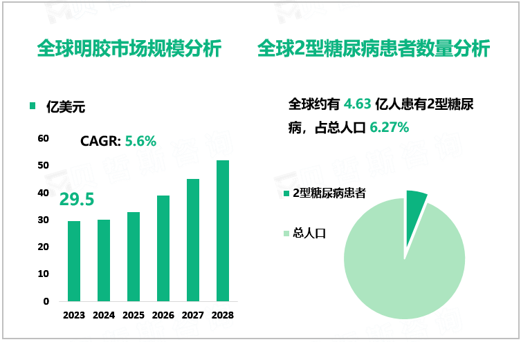 全球明胶市场规模分析、全球2型糖尿病患者数量分析