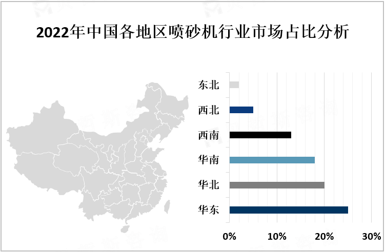 2022年中国各地区喷砂机行业市场占比分析