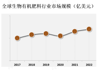 消费者对健康食品和环境友好产品的需求不断增加，这促使了生物有机肥料市场的增长