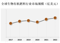 消费者对健康食品和环境友好产品的需求不断增加，这促使了生物有机肥料市场的增长