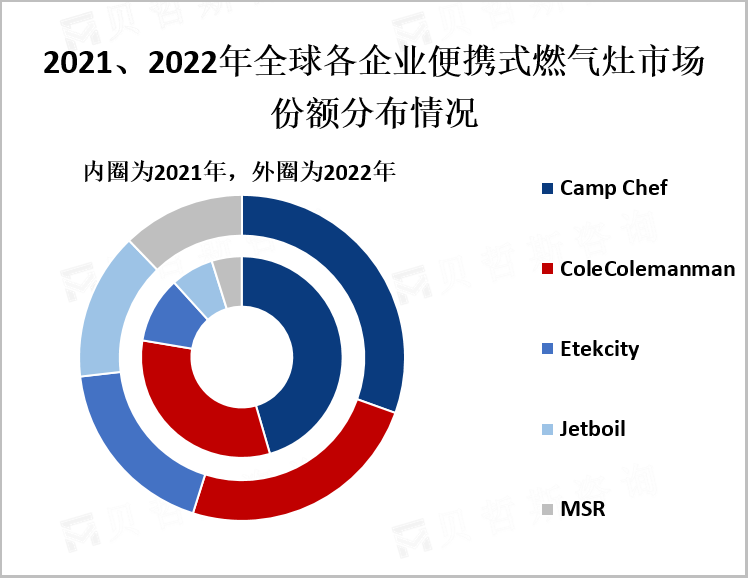 2021/2022年全球各企业便携式燃气灶市场份额分布情况