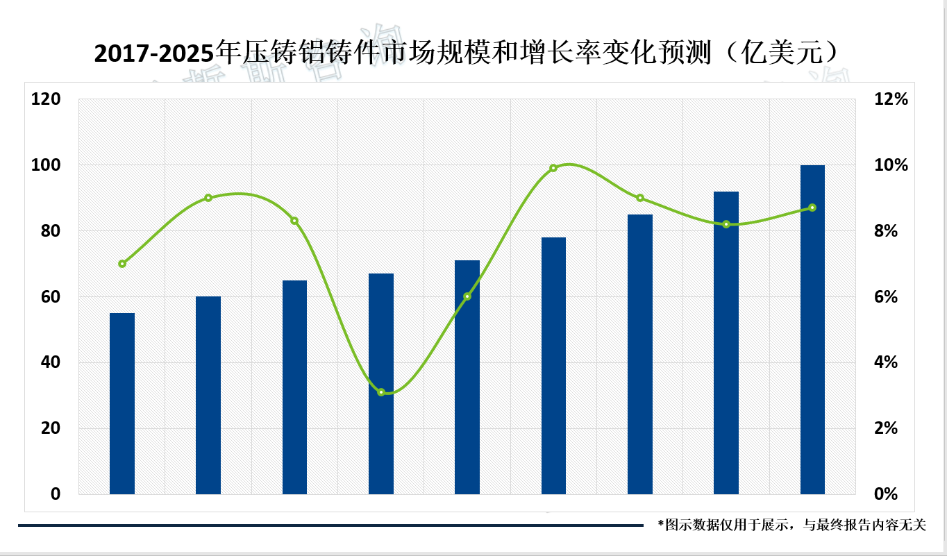 2017-2025年压铸铝铸件市场规模和增长率变化预测（亿美元）