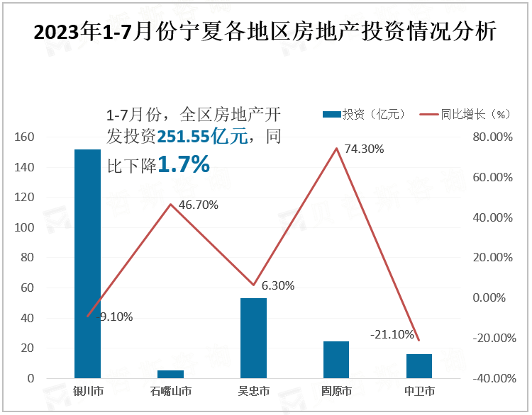 2023年1-7月份宁夏各地区房地产投资情况分析