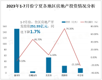 2023年宁夏房地产市场基本情况：全区开发投资251.55亿元，同比下降1.7%