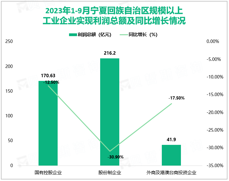 2023年1-9月宁夏回族自治区规模以上工业企业实现利润总额及同比增长情况