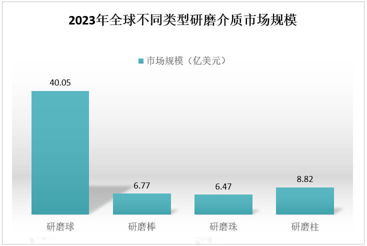 2023年全球不同类型研磨介质市场规模