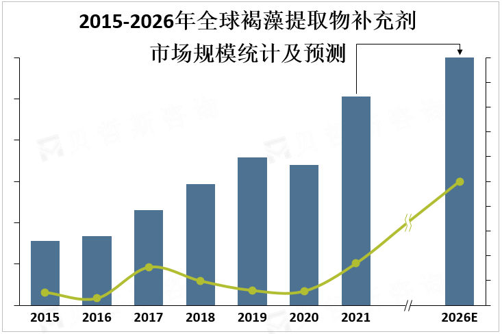 2015-2026年全球褐藻提取物补充剂市场规模统计及预测