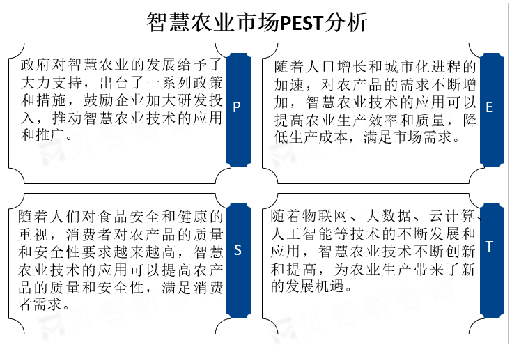 智慧农业市场PEST分析