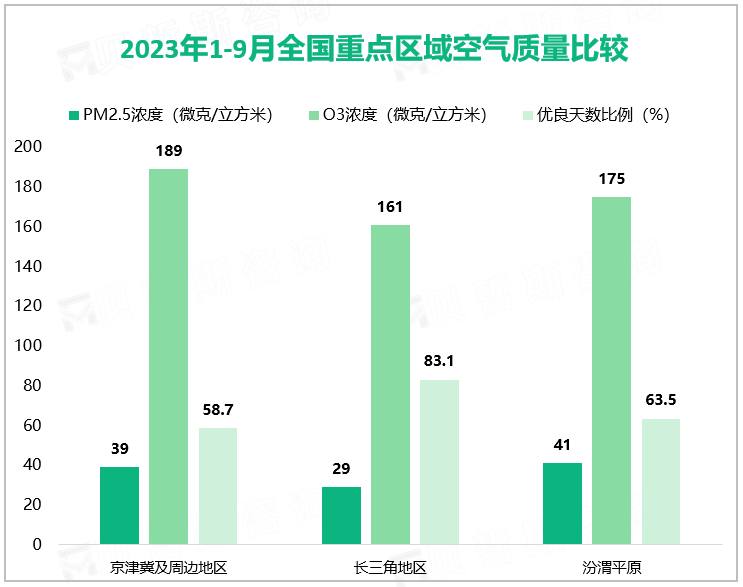2023年1-9月全国重点区域空气质量比较