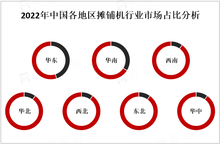 2022年中国各地区摊铺机行业市场占比分析