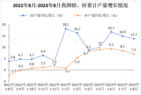 8月我国铅、锌产量分别为61.9万吨、54.5万吨，同比分别增长5.5%、5.2%