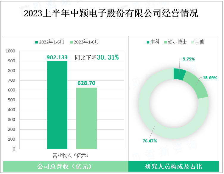 2023上半年中颖电子股份有限公司经营情况