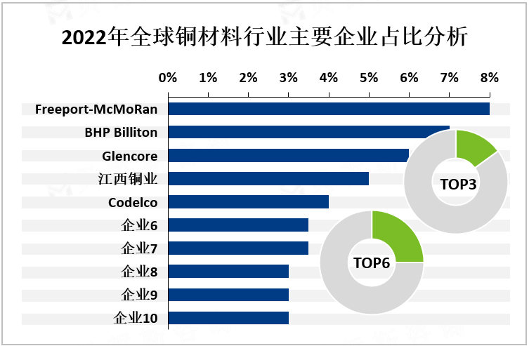 2022年全球铜材料行业主要企业占比分析