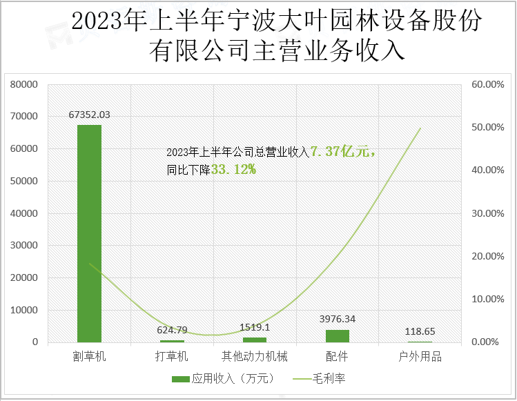 2023年上半年宁波大叶园林设备股份有限公司主营业务收入