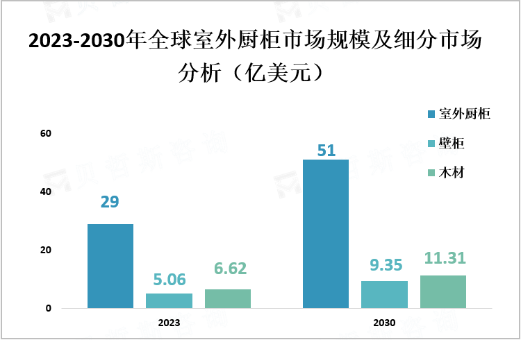 2023-2030年全球室外厨柜市场规模及细分市场分析（亿美元）