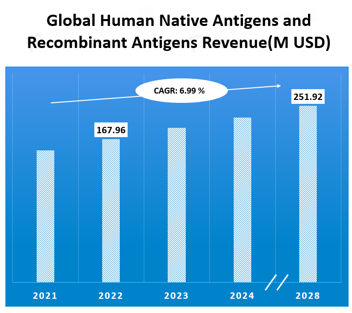 Global Human Native Antigens and Recombinant Antigens Revenue