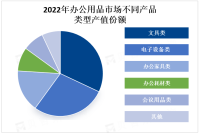 办公用品应用前景广阔，数字化办公、智能办公设备将成为市场重要发展方向