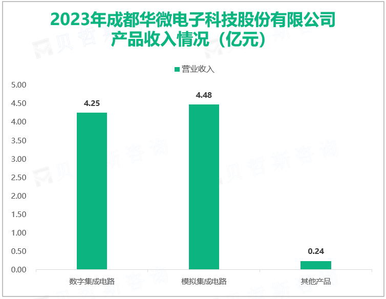 2023年成都华微电子科技股份有限公司产品收入情况（亿元）