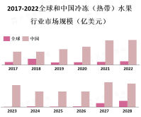 消费者对方便、营养丰富的食品的需求不断增加，推动了冷冻热带水果市场的发展