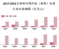 消费者对方便、营养丰富的食品的需求不断增加，推动了冷冻热带水果市场的发展