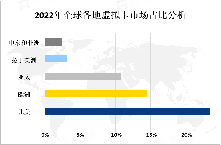 2022年全球各地虚拟卡市场占比分析