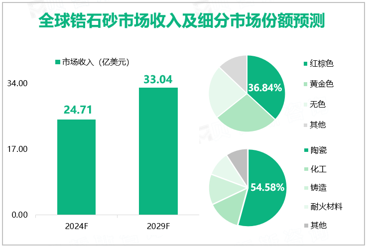 全球锆石砂市场收入及细分市场份额预测