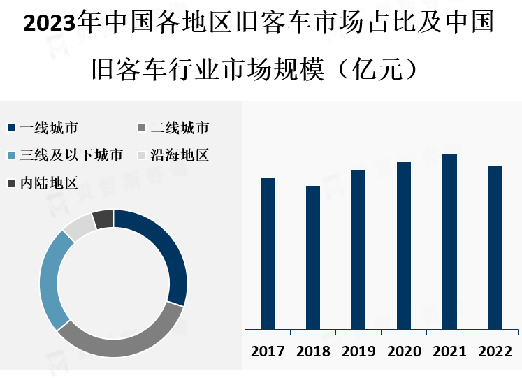 行业市场规模