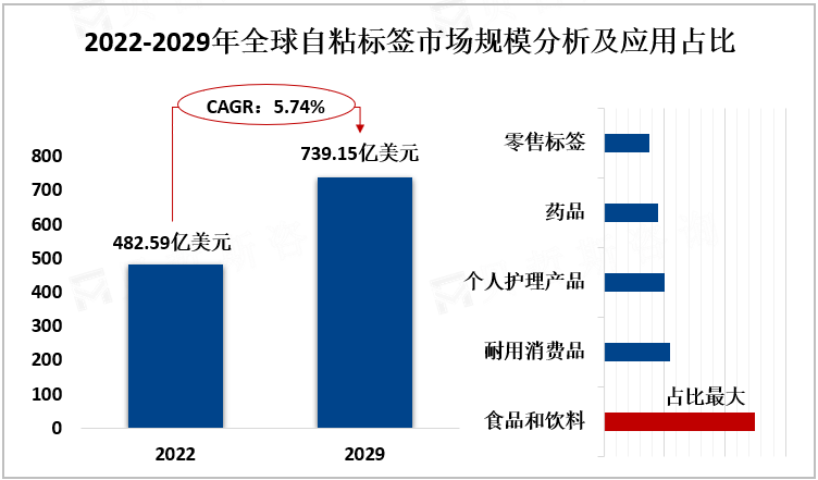 2022-2029年全球自粘标签市场规模分析及应用占比