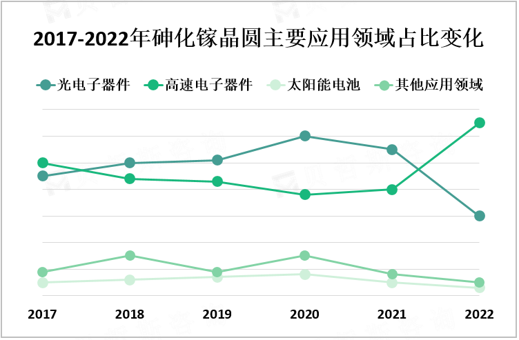 2017-2022年砷化镓晶圆主要应用领域占比变化