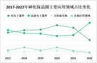 中国砷化镓晶圆市场进出口情况分析[图]

