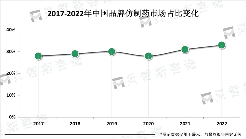 2017-2022年中国品牌仿制药市场占比变化