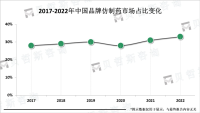 中国品牌仿制药已达到国际先进水平，市场前景广阔