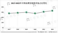 中国品牌仿制药已达到国际先进水平，市场前景广阔