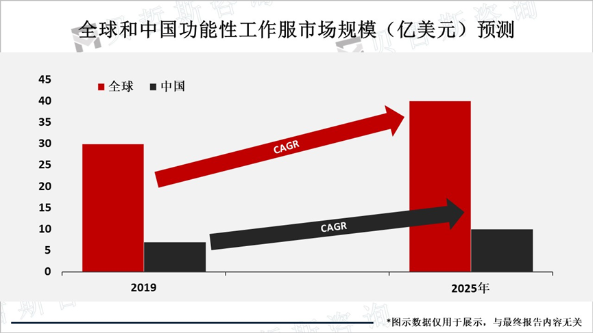 全球和中国功能性工作服市场规模（亿美元）预测