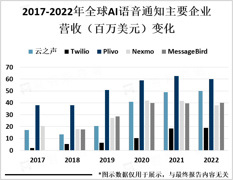 2017-2022年全球AI语音通知主要企业营收（百万美元）变化