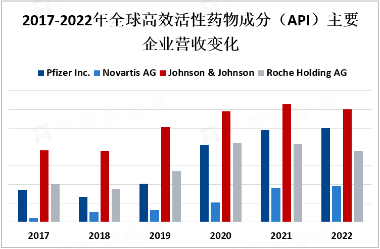 2017-2022年全球高效活性药物成分（API）主要企业营收变化