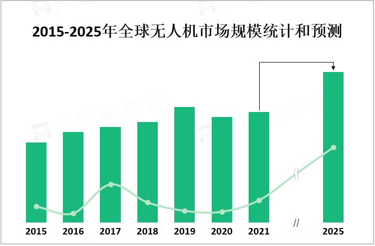 2015-2025年全球无人机市场规模统计和预测