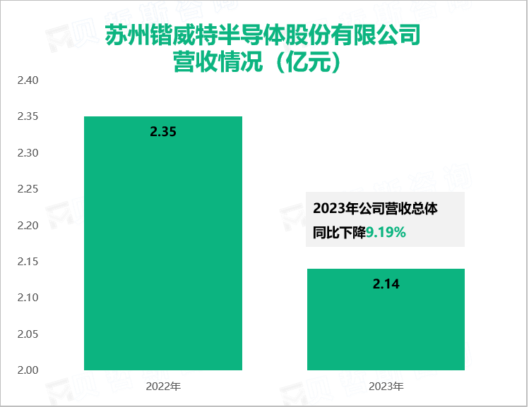 苏州锴威特半导体股份有限公司营收情况（亿元）