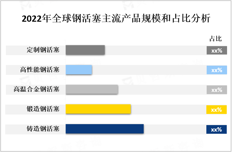 2022年全球钢活塞主流产品规模和占比分析