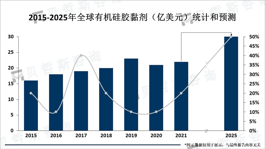 2015-2025年全球有机硅胶黏剂（亿美元）统计和预测